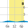 Welaka tide chart for Sunday, March 8, 2026