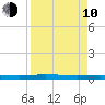 Welaka tide chart for Friday, April 10, 2026