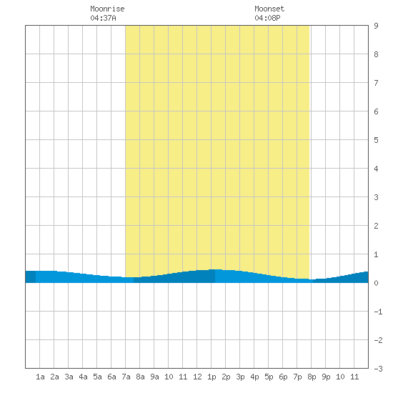 Welaka tide chart for Monday, April 13, 2026