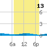 Welaka tide chart for Monday, April 13, 2026
