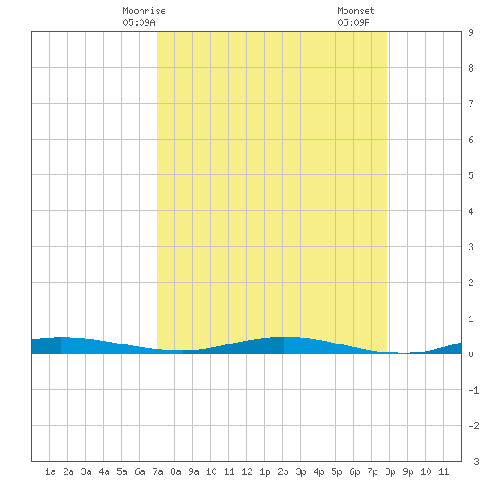 Welaka tide chart for Tuesday, April 14, 2026