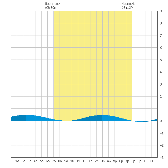 Welaka tide chart for Wednesday, April 15, 2026
