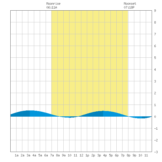 Welaka tide chart for Thursday, April 16, 2026