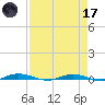 Welaka tide chart for Friday, April 17, 2026