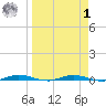 Welaka tide chart for Wednesday, April 1, 2026