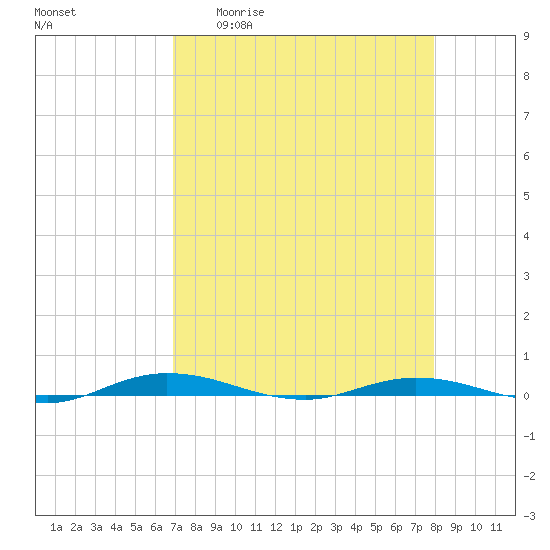 Welaka tide chart for Monday, April 20, 2026