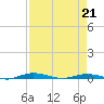 Welaka tide chart for Tuesday, April 21, 2026