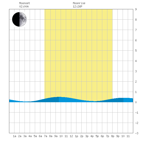 Welaka tide chart for Thursday, April 23, 2026