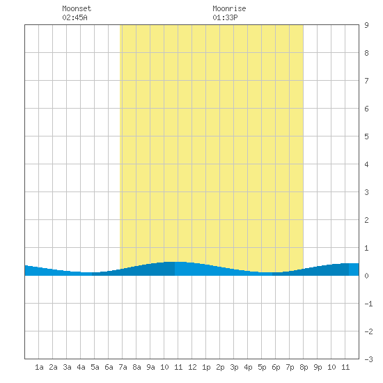 Welaka tide chart for Friday, April 24, 2026