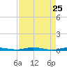 Welaka tide chart for Saturday, April 25, 2026