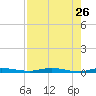 Welaka tide chart for Sunday, April 26, 2026