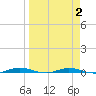 Welaka tide chart for Thursday, April 2, 2026