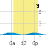 Welaka tide chart for Friday, April 3, 2026