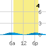 Welaka tide chart for Saturday, April 4, 2026