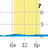 Welaka tide chart for Tuesday, April 7, 2026