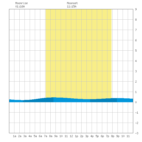 Welaka tide chart for Wednesday, April 8, 2026