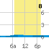 Welaka tide chart for Wednesday, April 8, 2026