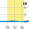 Welaka tide chart for Sunday, May 10, 2026