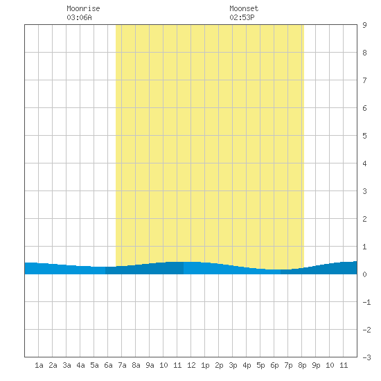 Welaka tide chart for Monday, May 11, 2026