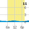 Welaka tide chart for Monday, May 11, 2026