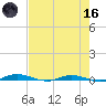Welaka tide chart for Saturday, May 16, 2026