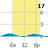 Welaka tide chart for Sunday, May 17, 2026