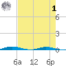 Welaka tide chart for Friday, May 1, 2026