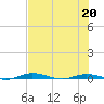 Welaka tide chart for Wednesday, May 20, 2026