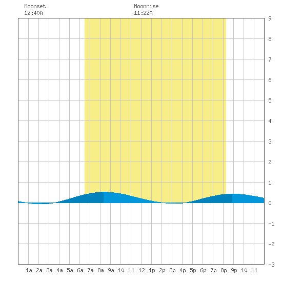 Welaka tide chart for Thursday, May 21, 2026
