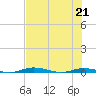 Welaka tide chart for Thursday, May 21, 2026