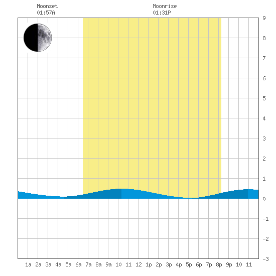 Welaka tide chart for Saturday, May 23, 2026