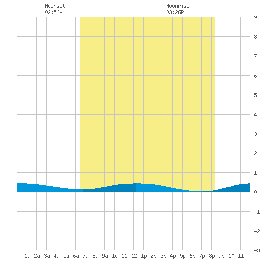 Welaka tide chart for Monday, May 25, 2026
