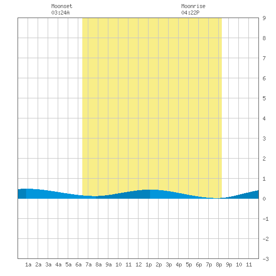 Welaka tide chart for Tuesday, May 26, 2026