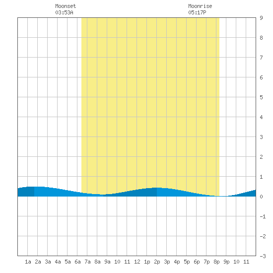 Welaka tide chart for Wednesday, May 27, 2026