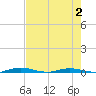 Welaka tide chart for Saturday, May 2, 2026
