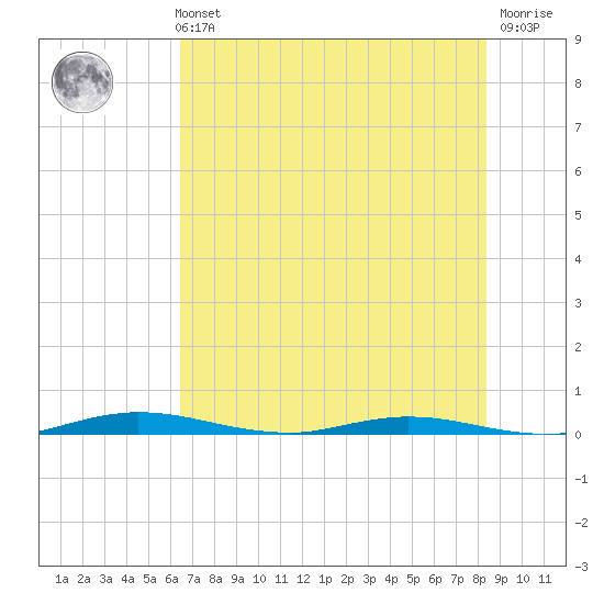 Welaka tide chart for Sunday, May 31, 2026