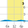 Welaka tide chart for Sunday, May 3, 2026