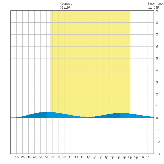 Welaka tide chart for Monday, May 4, 2026