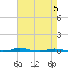 Welaka tide chart for Tuesday, May 5, 2026