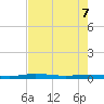 Welaka tide chart for Thursday, May 7, 2026
