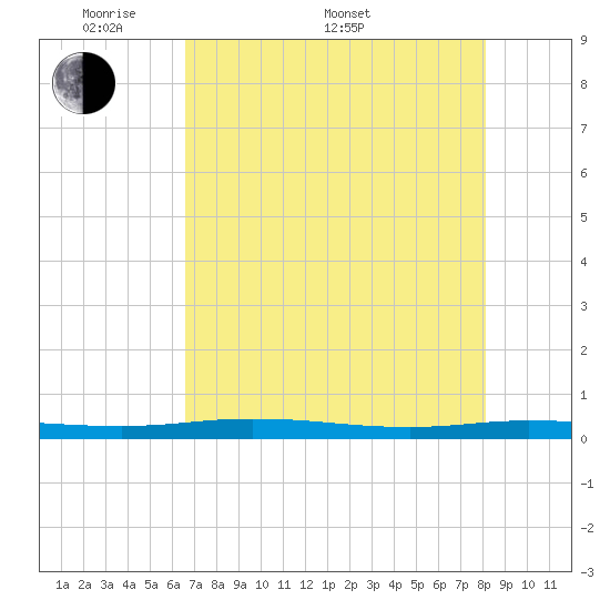 Welaka tide chart for Saturday, May 9, 2026