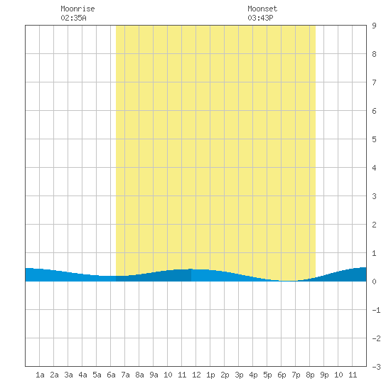Welaka tide chart for Wednesday, June 10, 2026