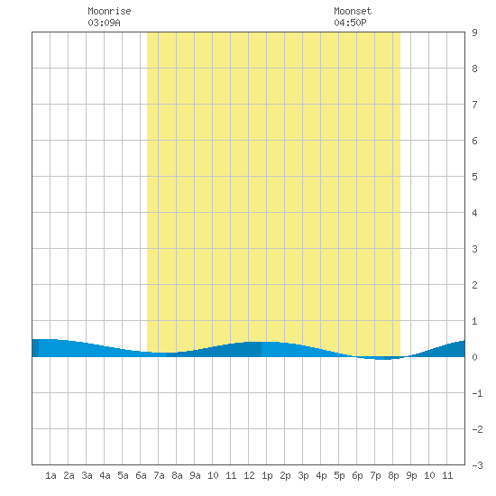 Welaka tide chart for Thursday, June 11, 2026