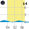 Welaka tide chart for Sunday, June 14, 2026
