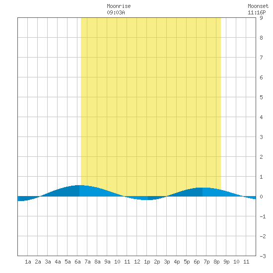 Welaka tide chart for Wednesday, June 17, 2026