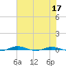 Welaka tide chart for Wednesday, June 17, 2026