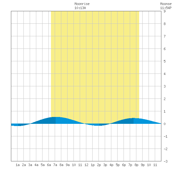 Welaka tide chart for Thursday, June 18, 2026