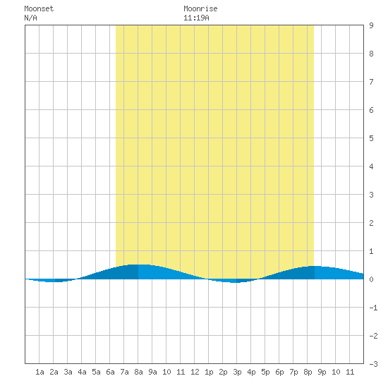 Welaka tide chart for Friday, June 19, 2026