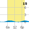 Welaka tide chart for Friday, June 19, 2026