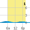 Welaka tide chart for Monday, June 1, 2026